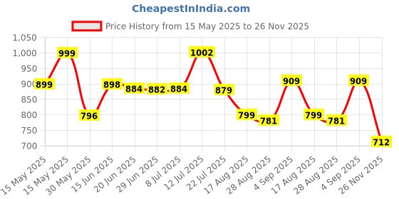 myntra.com LEON Men Printed Hooded Sweatshirt leon Price History Graph from 15 May 2025 to 26 Nov 2025