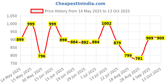 myntra.com LEON Men Printed Hooded Sweatshirt leon Price History Graph from 14 May 2025 to 12 Oct 2025