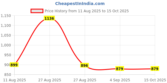 myntra.com LEON Men Printed Hooded Sweatshirt leon Price History Graph from 11 Aug 2025 to 14 Oct 2025