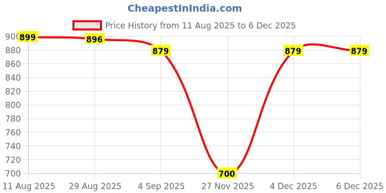 myntra.com LEON Men Printed Hooded Sweatshirt leon Price History Graph from 11 Aug 2025 to 4 Dec 2025