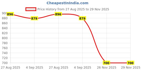 myntra.com LEON Men Printed Hooded Sweatshirt leon Price History Graph from 27 Aug 2025 to 29 Nov 2025