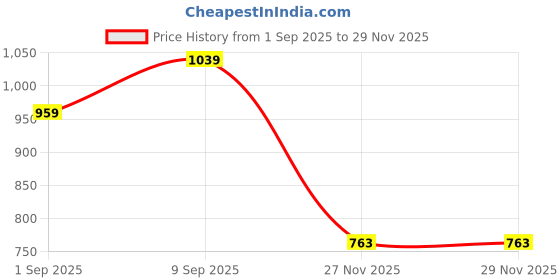 myntra.com LEON Men Printed Hooded Sweatshirt leon Price History Graph from 1 Sep 2025 to 29 Nov 2025