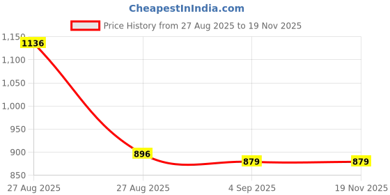 myntra.com LEON Men Printed sleeveless Sweatshirt leon Price History Graph from 27 Aug 2025 to 18 Nov 2025