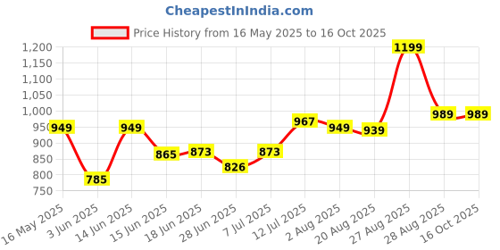 myntra.com LEON Men Regular Fit Checked Spread Collar Casual Shirt leon Price History Graph from 16 May 2025 to 15 Oct 2025