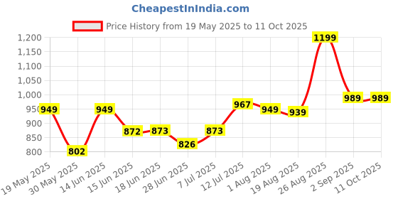 myntra.com LEON Men Regular Fit Checked Spread Collar Casual Shirt leon Price History Graph from 19 May 2025 to 11 Oct 2025