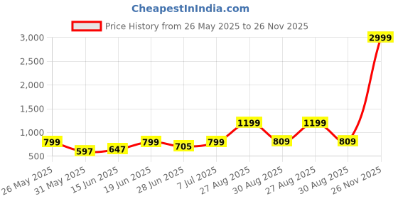 myntra.com LEON Men Regular Fit Geometric Printed Spread Collar Cotton Casual Shirt leon Price History Graph from 26 May 2025 to 26 Nov 2025