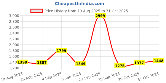 myntra.com LEON Men Relaxed Chinos Trousers leon Price History Graph from 19 Aug 2025 to 31 Oct 2025