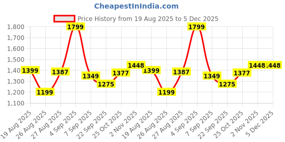 myntra.com LEON Men Relaxed Chinos Trousers leon Price History Graph from 19 Aug 2025 to 5 Dec 2025