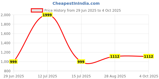 myntra.com LEON Men Shorts leon Price History Graph from 29 Jun 2025 to 4 Oct 2025