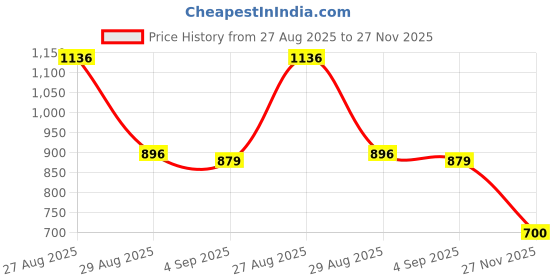 myntra.com LEON Men Sleeveless Printed Hooded Sweatshirt leon Price History Graph from 27 Aug 2025 to 27 Nov 2025