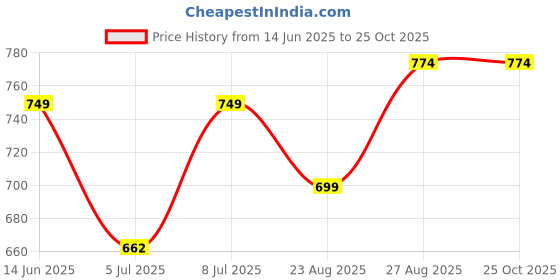 myntra.com LEON Men Solid Henley Neck Cotton Slim Fit T-shirt leon Price History Graph from 14 Jun 2025 to 25 Oct 2025
