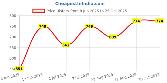 myntra.com LEON Men Solid Henley Neck Cotton T-shirt leon Price History Graph from 8 Jun 2025 to 25 Oct 2025