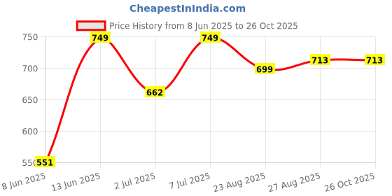 myntra.com LEON Men Solid Round Neck Cotton T-shirt leon Price History Graph from 8 Jun 2025 to 26 Oct 2025