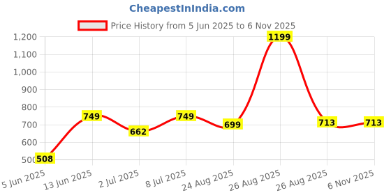 myntra.com LEON Men Solid Round Neck Cotton T-shirt leon Price History Graph from 5 Jun 2025 to 6 Nov 2025