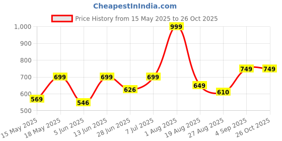 myntra.com LEON Men Solid Round Neck Cotton T-shirt leon Price History Graph from 15 May 2025 to 26 Oct 2025
