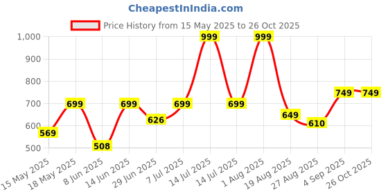 myntra.com LEON Men Solid Round Neck Cotton T-shirt leon Price History Graph from 15 May 2025 to 26 Oct 2025
