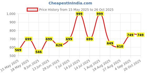 myntra.com LEON Men Solid Round Neck Cotton T-shirt leon Price History Graph from 15 May 2025 to 26 Oct 2025