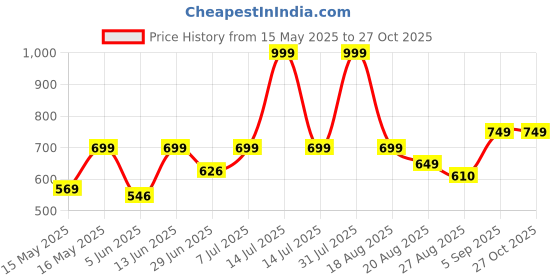 myntra.com LEON Men Solid Round Neck Cotton T-shirt leon Price History Graph from 15 May 2025 to 26 Oct 2025