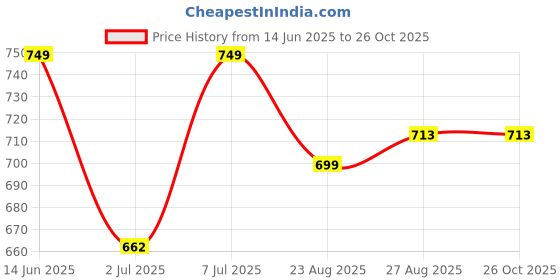 myntra.com LEON Men Solid Round Neck Cotton T-shirt leon Price History Graph from 14 Jun 2025 to 26 Oct 2025