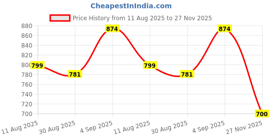 myntra.com LEON Men Sweatshirt leon Price History Graph from 11 Aug 2025 to 27 Nov 2025