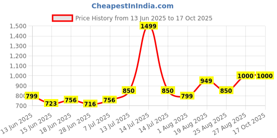 myntra.com LEON Men Tartan Checked Spread Collar Casual Shirt leon Price History Graph from 13 Jun 2025 to 16 Oct 2025