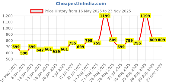 myntra.com LEON Men Textured Regular Fit Casual Shirt leon Price History Graph from 16 May 2025 to 23 Nov 2025