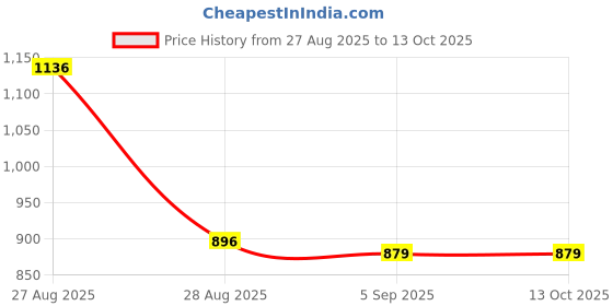 myntra.com LEON Men Typography Printed Hooded Sweatshirt leon Price History Graph from 27 Aug 2025 to 13 Oct 2025