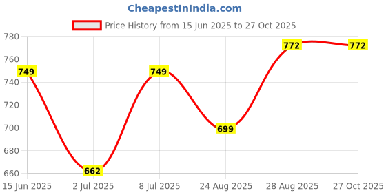 myntra.com LEON Men Typography Printed Round Neck Cotton T-shirt leon Price History Graph from 15 Jun 2025 to 27 Oct 2025