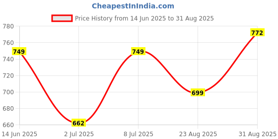 myntra.com LEON Typography Printed Round Neck Cotton T-shirt leon Price History Graph from 14 Jun 2025 to 31 Aug 2025