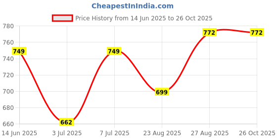 myntra.com LEON Typography Printed Round Neck Cotton T-shirt leon Price History Graph from 14 Jun 2025 to 26 Oct 2025