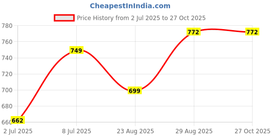 myntra.com LEON Typography Printed Round Neck Cotton T-shirt leon Price History Graph from 2 Jul 2025 to 27 Oct 2025