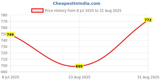 myntra.com LEON Typography Printed Round Neck Cotton T-shirt leon Price History Graph from 8 Jul 2025 to 31 Aug 2025