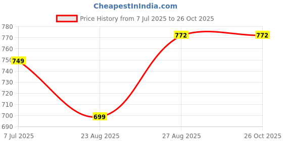 myntra.com LEON Typography Printed Round Neck Cotton T-shirt leon Price History Graph from 7 Jul 2025 to 26 Oct 2025