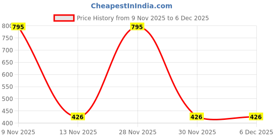 myntra.com Leonardi Gold-Plated Tie Pin leonardi Price History Graph from 9 Nov 2025 to 6 Dec 2025