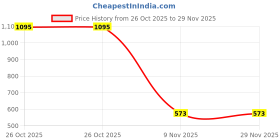 myntra.com Leonardi Men Artificial Stones Studded Statement Bicycle Brooch leonardi Price History Graph from 26 Oct 2025 to 28 Nov 2025