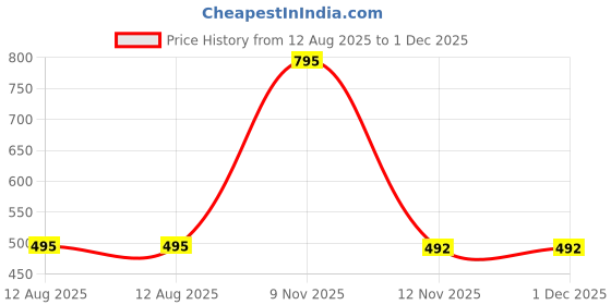 myntra.com Leonardi Men Bow Tie leonardi Price History Graph from 12 Aug 2025 to 1 Dec 2025