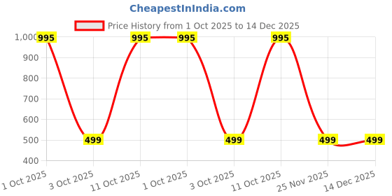 myntra.com Leonardi Men Classic Microfiber Formal Wear Cravat leonardi Price History Graph from 1 Oct 2025 to 14 Dec 2025