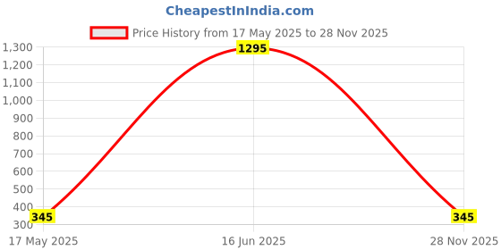 myntra.com Leonardi Men Flying Birds Patterned Calf Length Socks leonardi Price History Graph from 17 May 2025 to 28 Nov 2025