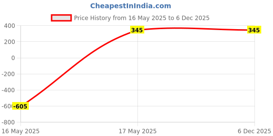 myntra.com Leonardi Men Patterned Calf Length Socks leonardi Price History Graph from 16 May 2025 to 4 Dec 2025