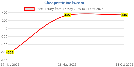 myntra.com Leonardi Men Patterned Calf Length Socks leonardi Price History Graph from 17 May 2025 to 13 Oct 2025
