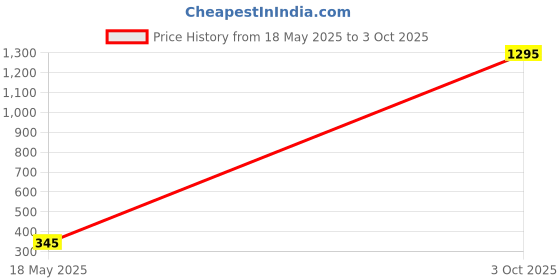 myntra.com Leonardi Men Patterned Calf Length Socks leonardi Price History Graph from 18 May 2025 to 3 Oct 2025