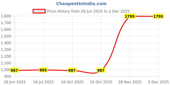 myntra.com Leonardi Men Printed Skinny Tie leonardi Price History Graph from 28 Jun 2025 to 2 Dec 2025