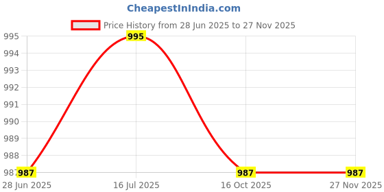 myntra.com Leonardi Men Printed Skinny Tie leonardi Price History Graph from 28 Jun 2025 to 25 Nov 2025