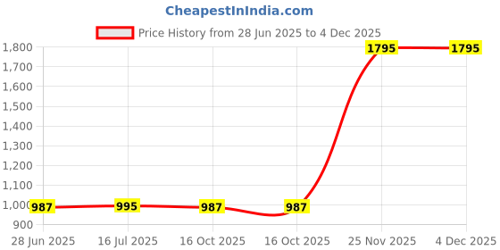 myntra.com Leonardi Men Printed Skinny Tie leonardi Price History Graph from 28 Jun 2025 to 4 Dec 2025