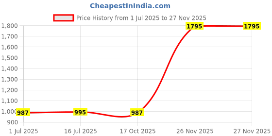 myntra.com Leonardi Men Printed Skinny Tie leonardi Price History Graph from 1 Jul 2025 to 25 Nov 2025