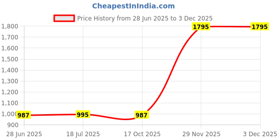 myntra.com Leonardi Men Printed Skinny Tie leonardi Price History Graph from 28 Jun 2025 to 1 Dec 2025
