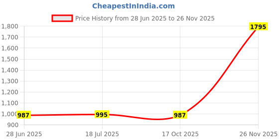 myntra.com Leonardi Men Printed Skinny Tie leonardi Price History Graph from 28 Jun 2025 to 25 Nov 2025