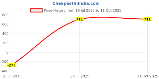 myntra.com Leonardi Men Woven Design Zipper Tie leonardi Price History Graph from 16 Jul 2025 to 11 Oct 2025