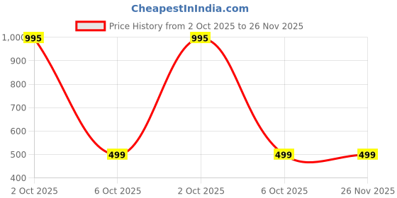 myntra.com Leonardi Men's Striped Pattern Microfiber Cravat leonardi Price History Graph from 2 Oct 2025 to 26 Nov 2025