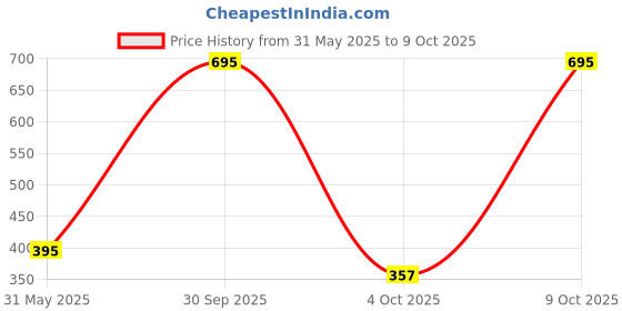 myntra.com Leonardi Printed Pocket Squares leonardi Price History Graph from 31 May 2025 to 9 Oct 2025